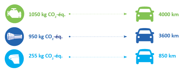 Moteur: 1050 kg CO2-éq. (4000 km) // Autre: 950 kg CO2-éq. (3600 km) // Porte: 255 kg CO2-éq. (850 km)